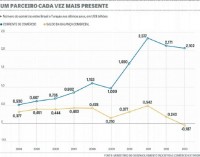 Comércio bilateral entre Brasil e Turquia quadruplicou em dez anos