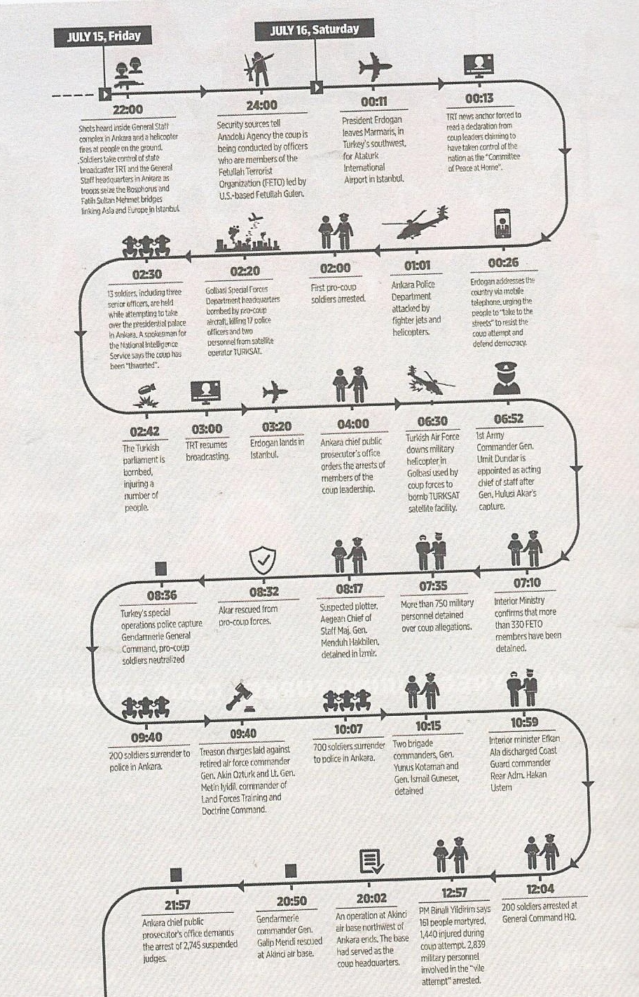 gráfico cronologia 15 julho ditadura